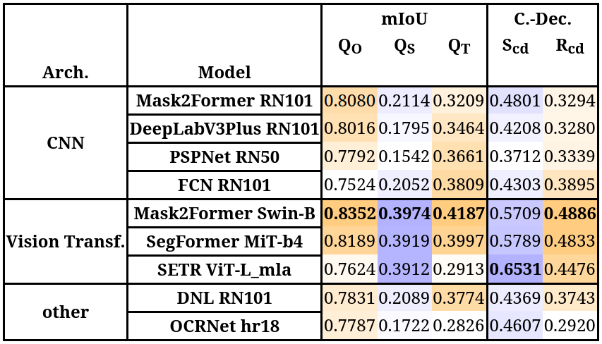 Segmentation metrics summary