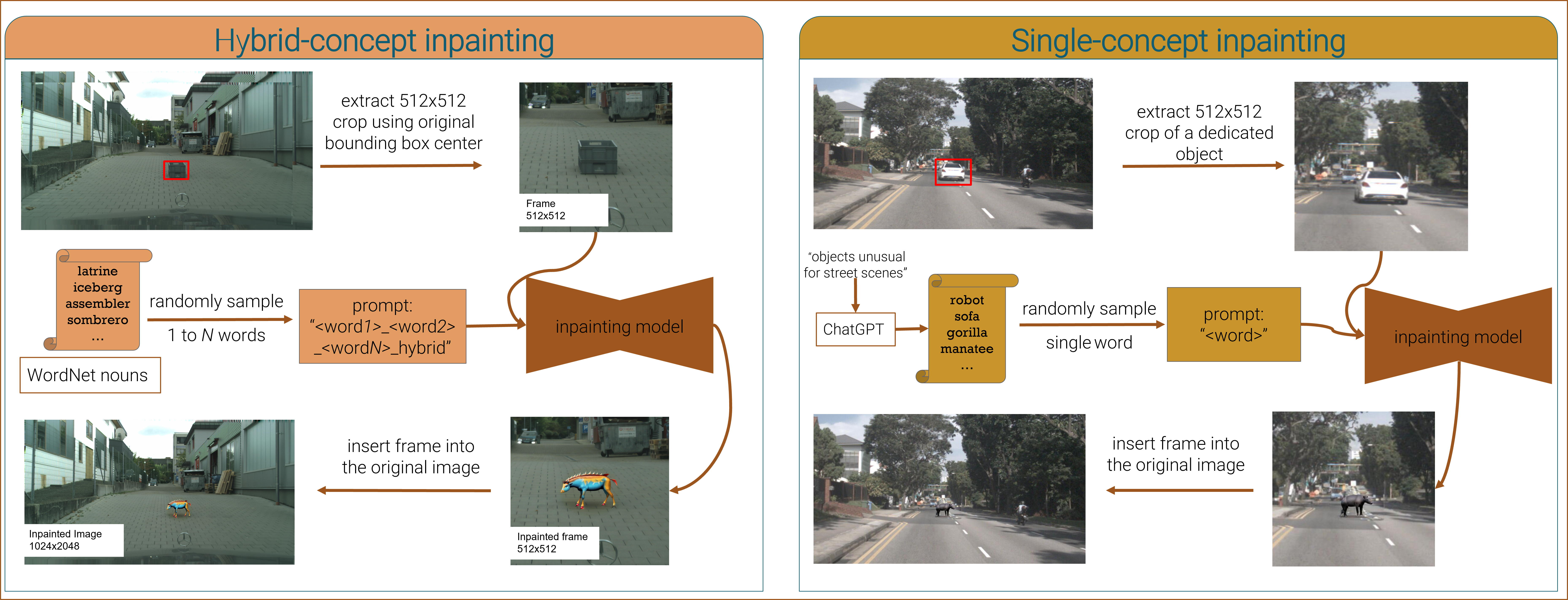 Publication cover: Can We Challenge Open-Vocabulary Object Detectors with Generated Content in Street Scenes? 