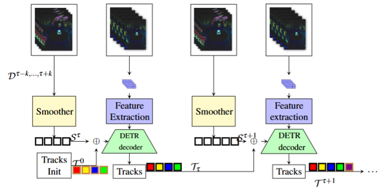 Publication cover: LiDAR MOT-DETR: A LiDAR-based Two-Stage Transformer for 3D Multiple Object Tracking 