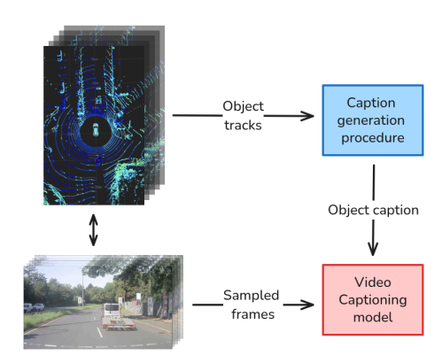Publication cover: Temporal Object Captioning for Street Scene Videos from LiDAR Tracks 