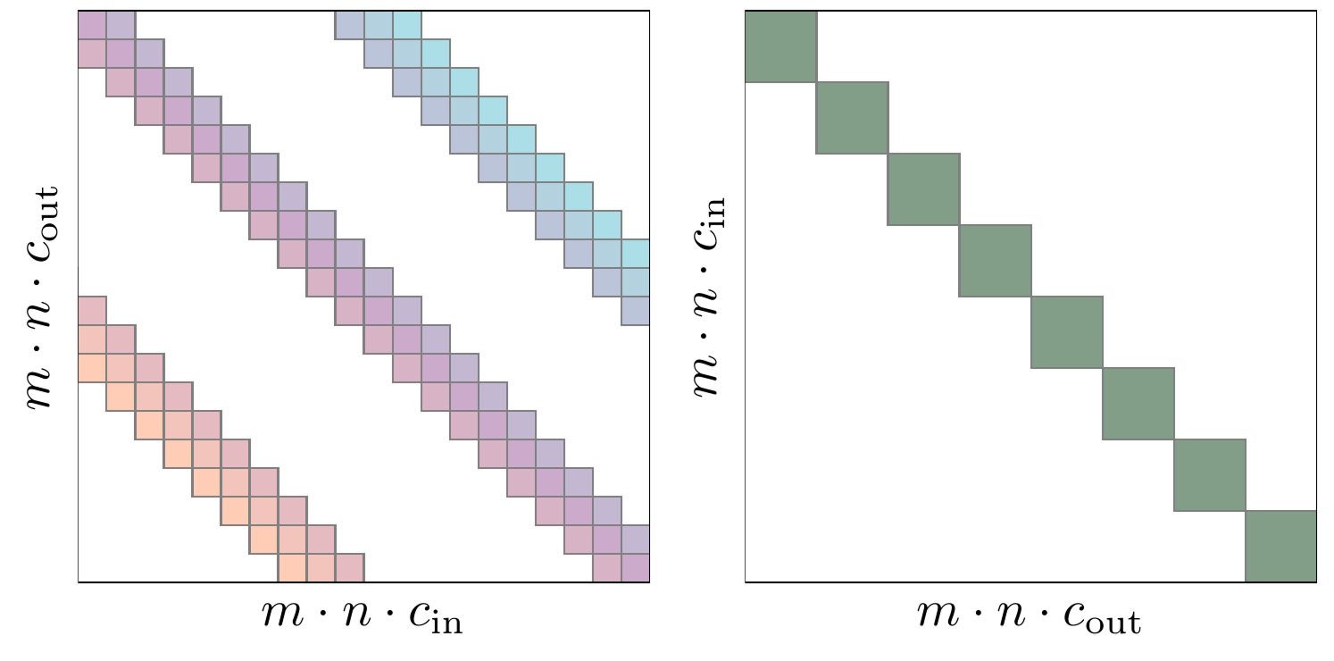 Publication cover: LFA Applied to CNNs: Efficient Singular Value Decomposition of Convolutional Mappings by Local Fourier Analysis